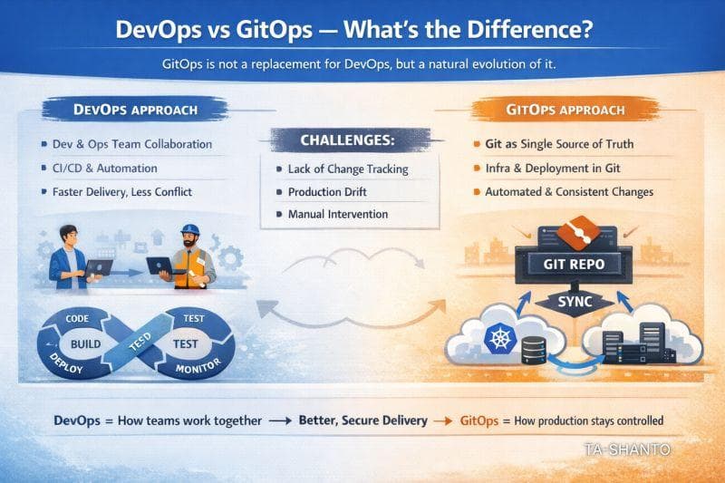 DevOps vs GitOps comparison for modern software delivery